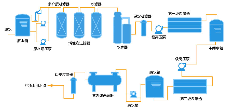 饮用纯净水设备的常规工艺流程